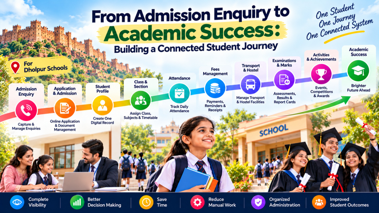 S2DENTSHIVE connected student journey from admission enquiry to academic success